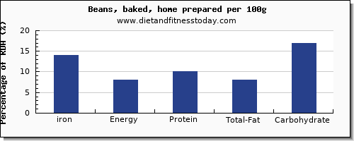 iron and nutrition facts in baked beans per 100g